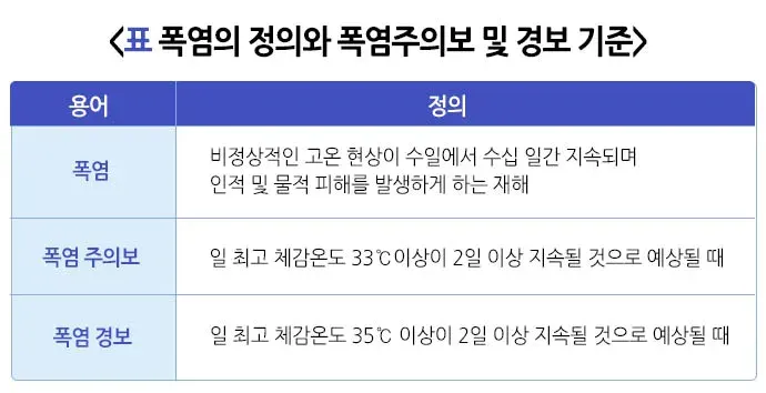 기후변화에 의한 폭염 예방 및 대처 설명 이미지 1